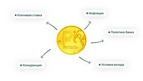 К чему приводит повышение процентной ставки в Окей