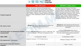 Как подключить МегаФон в Турции в Окей
