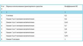 Коэффициент КБМ в ОСАГО: как проверить и рассчитать в Окей