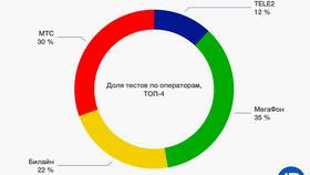 Почему маленькая скорость интернета Мегафон в Окей