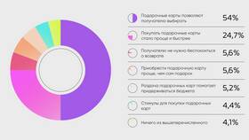 Подарочные карты 