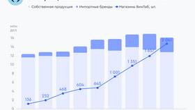 Причины падения акций NovaBeV Group в Окей